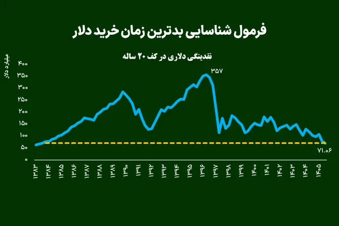 فرمول شناسایی بدترین زمان خرید دلار
