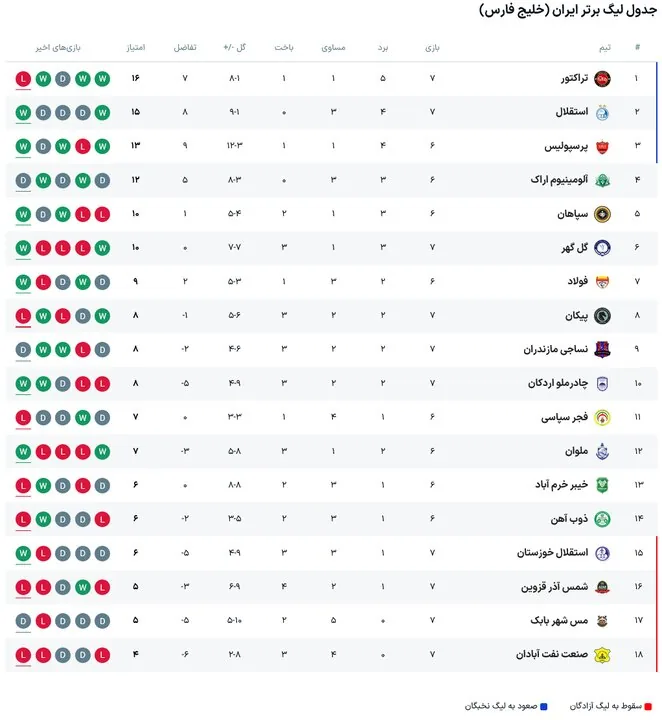 بازگشت هیجان به لیگ برتر؛ تراکتور و استقلال در حساسترین بازی هفته