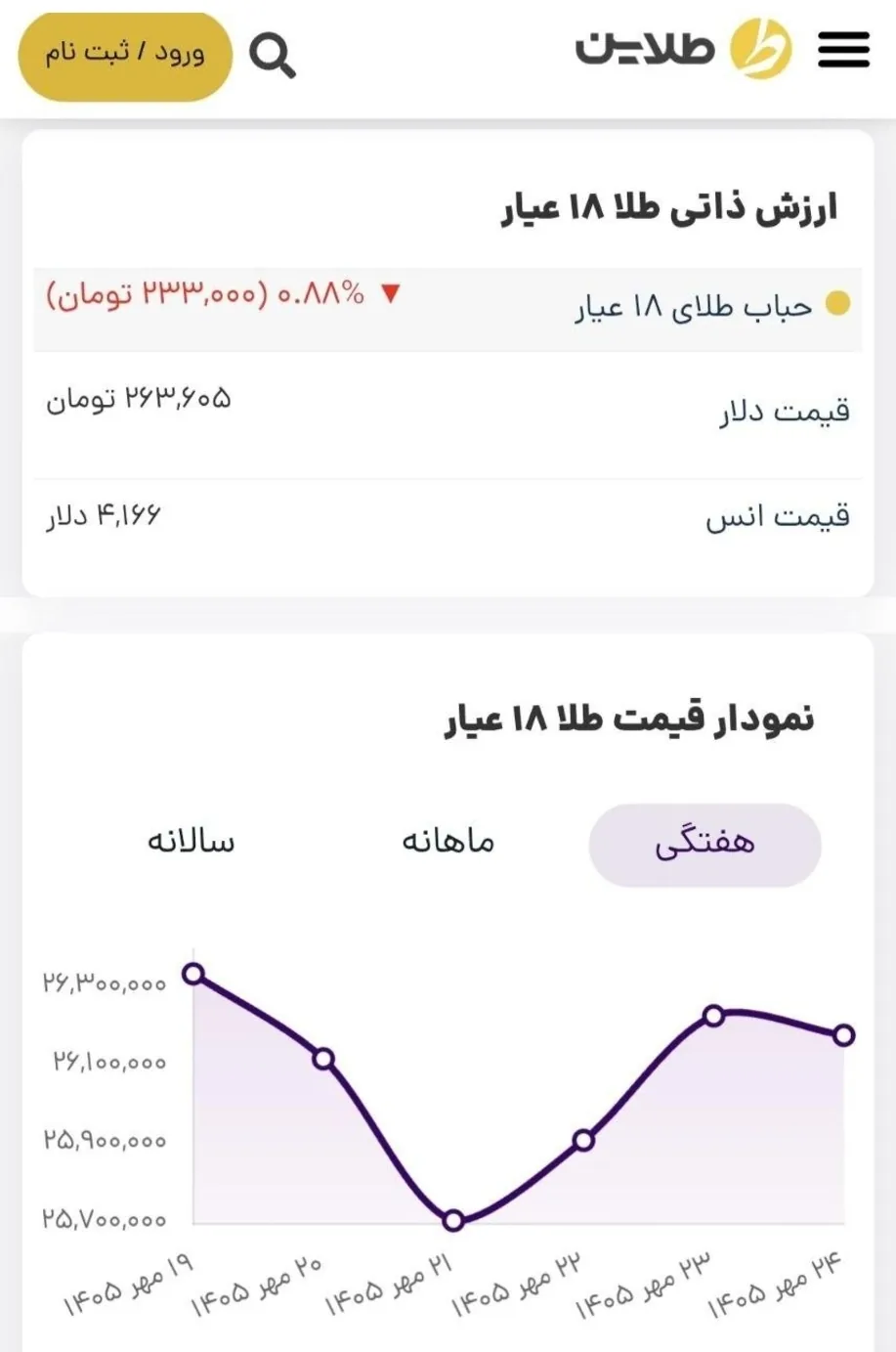 پیش بینی قیمت طلا و سکه؛ در هفته منتهی به اول آبان ۱۴۰۵/ طلا کانال قیمت از دست رفته را پس گرفت