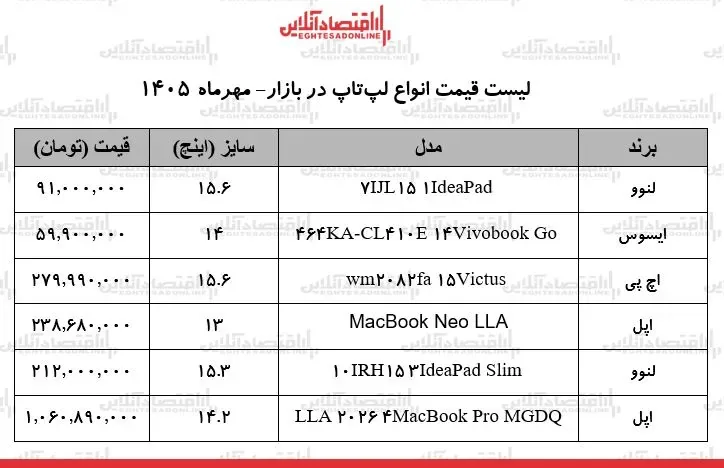قیمت جدید انواع لپتاپ در بازار/ از پرچمداران میلیاردی تا مدلهای اقتصادی + جدول ۲۵ مهر ۱۴۰۵