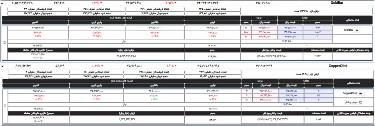 مس بخریم یا طلا؟ روند جهانی تقاضای مس بسیار بیشتر از میزان عرضه