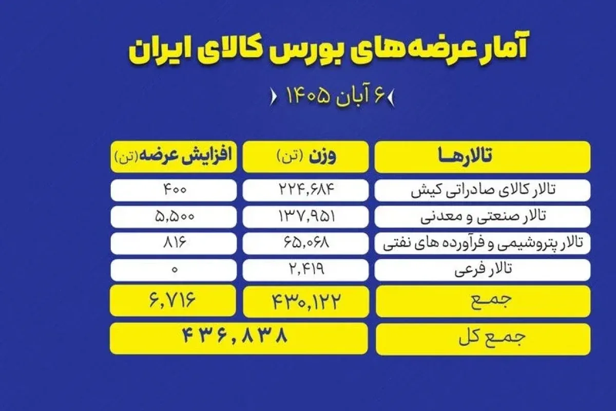 ۴۳۷ هزار تن محصول روی میز فروش میرود
