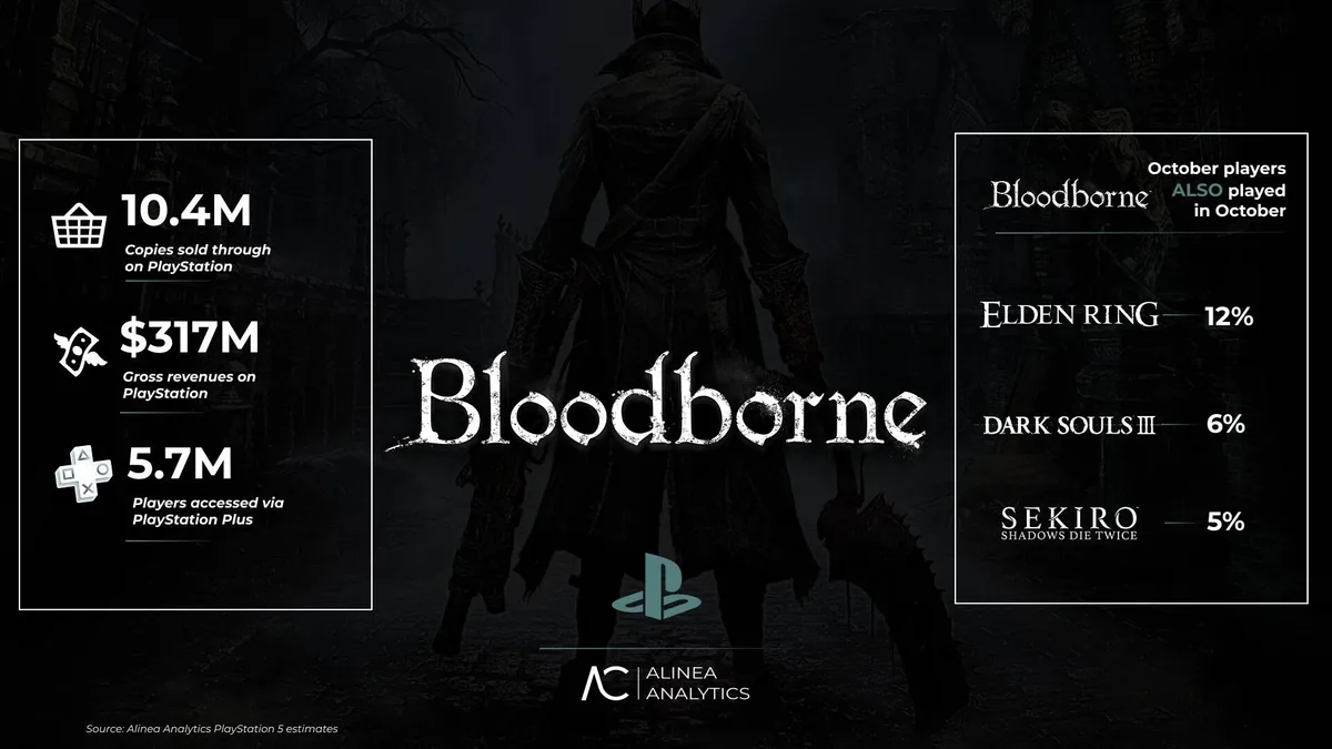 فروش بازی Bloodborne از مرز ۱۰.۴ میلیون نسخه عبور کرده است | گیمفا