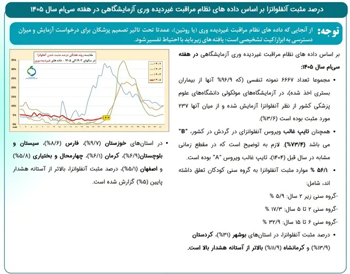 وضعیت شیوع بیماری‌های حاد تنفسی؛ سهم ۵۶ درصدی کودکان از آنفلوانزا