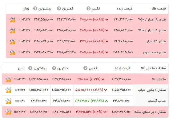 قیمت طلا ۱۸ عیار - ۲۴ مهر ۱۴۰۵