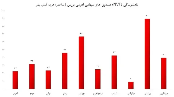 نمودار نقدشوندگی صندوق های اهرمی