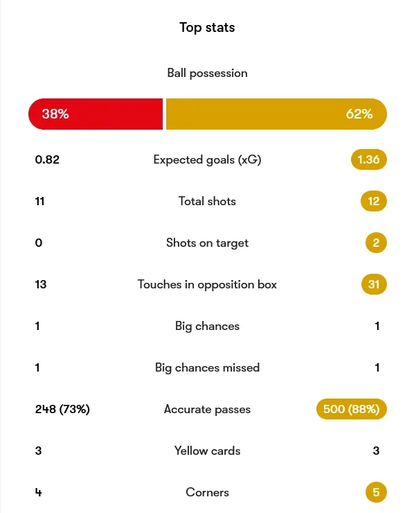 یونیون برلین 0-0 دورتموند؛ صدر را به رقبا تعارف کردند