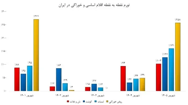 تورم نقطه به نقطه خوراکی