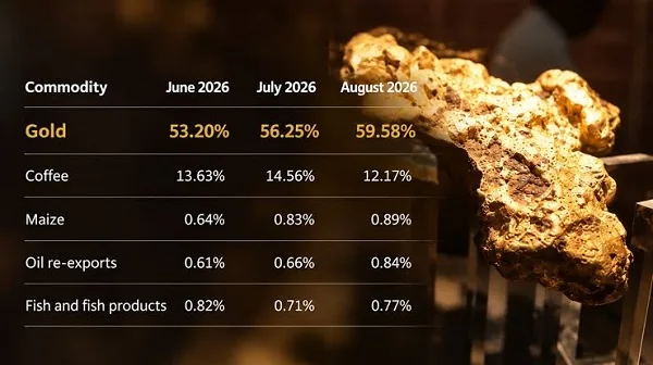 uganda-export-revenue-gold-earnings
