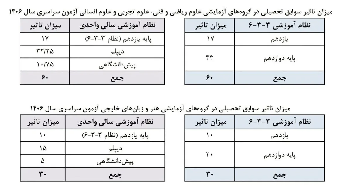 میزان قطعی تاثیر سوابق تحصیلی در کنکور ۱۴۰۶ اعلام شد | داوطلبان فاقد سابقه تحصیلی چه کنند؟