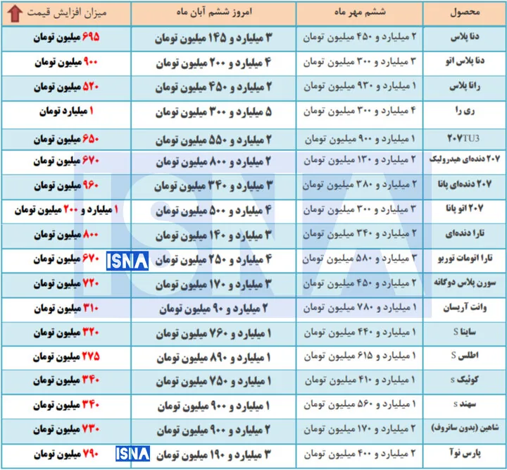 رکورد تاریخی گرانی در بازار خودرو شکسته شد / جهش‌های میلیاردی روی دست خریداران