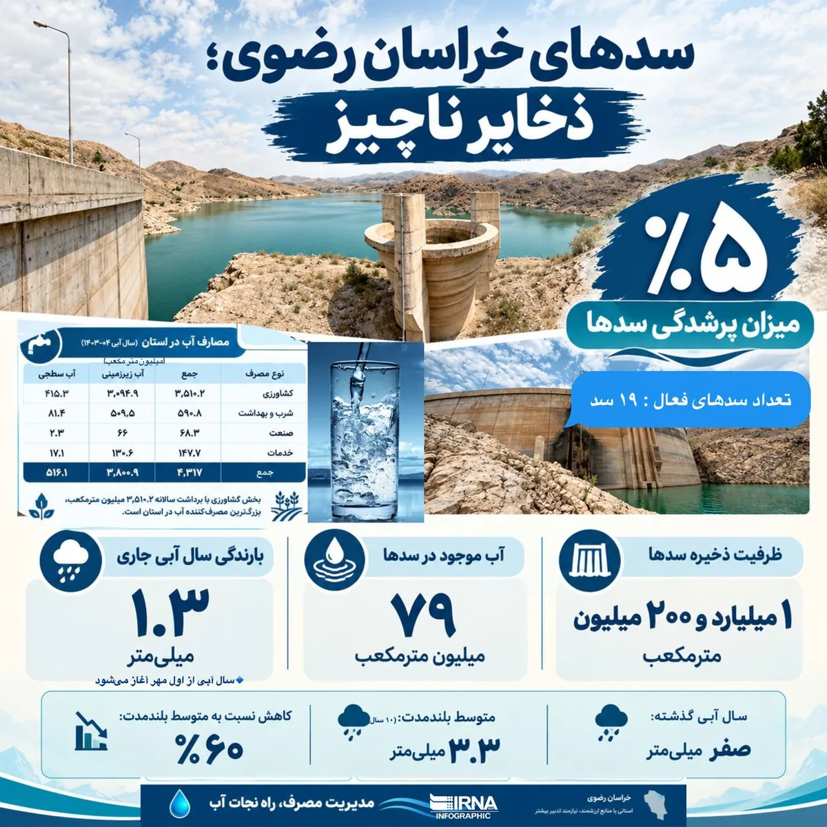 وضعیت سدهای خراسان رضوی