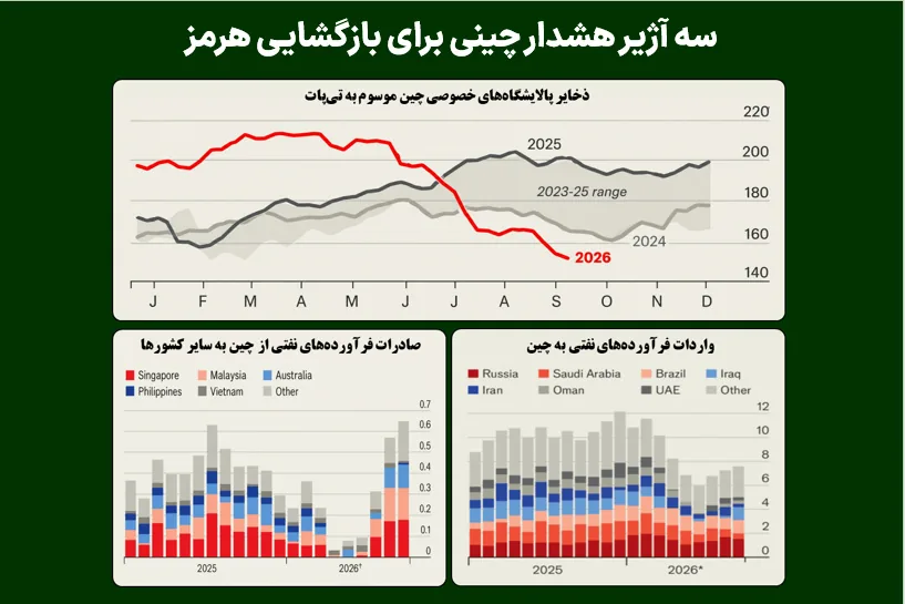 سه آژیر هشدار چینی برای بازگشایی هرمز
