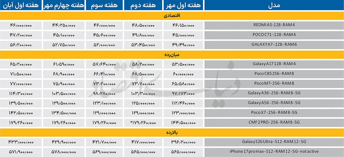 بازار گوشی بر مدار صعود
