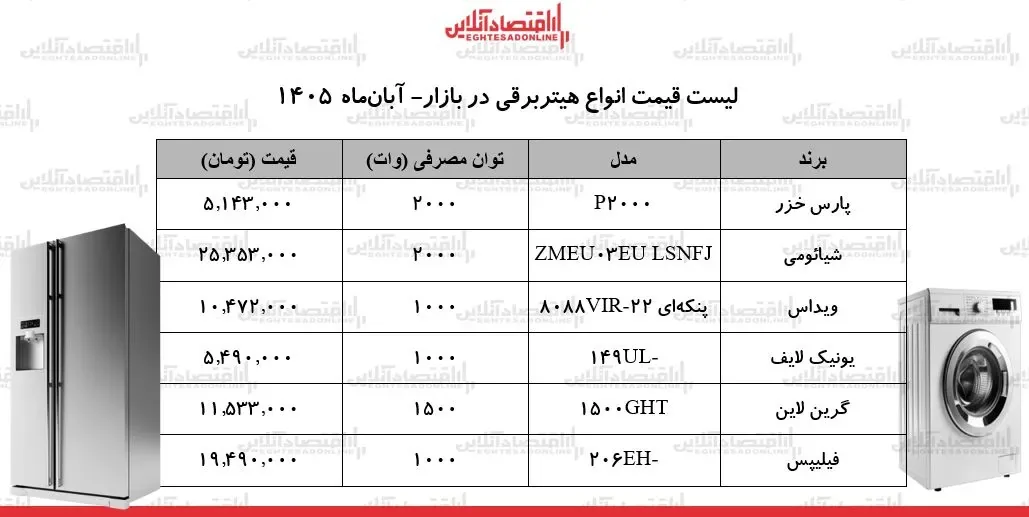 قیمت جدید انواع هیتربرقی ۴ آبان ۱۴۰۵ / پرفروشترین مدلهای بازار چند شد؟ + جدول