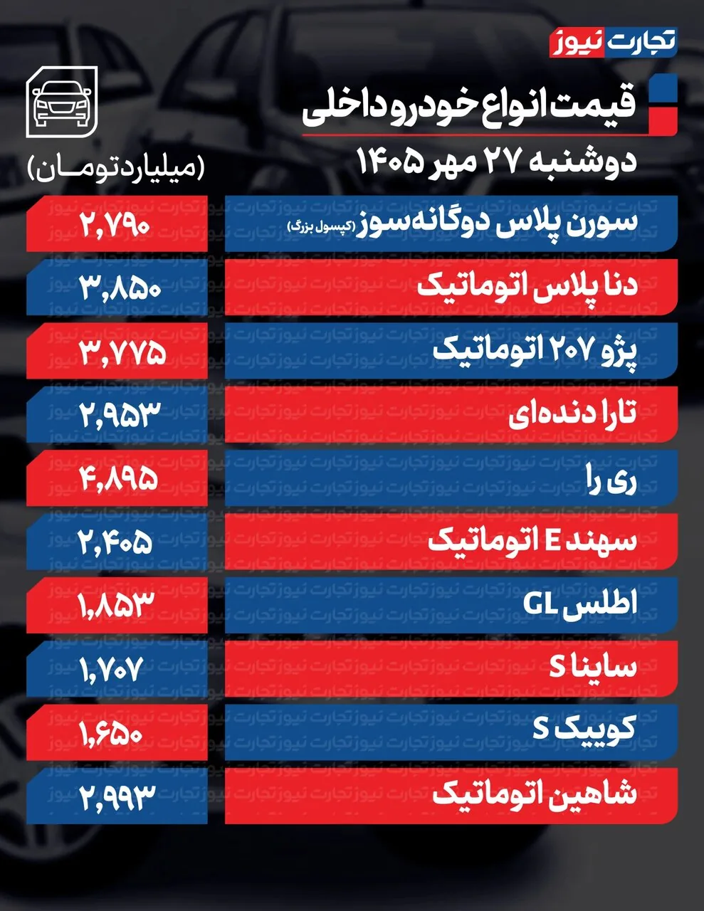 قیمت خودرو امروز ۲۷ مهر ۱۴۰۵؛ آخرین قیمت خودروهای ایران‌خودرو و سایپا