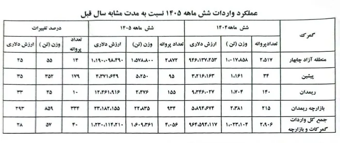 رشد ترانزیت در گمرکات جنوب سیستان و بلوچستان؛ افزایش ۱۲۰ درصدی صادرات
