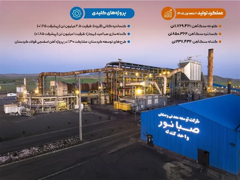 صبانور؛ از ذخایر سنگآهن تا توسعه زنجیره ارزش