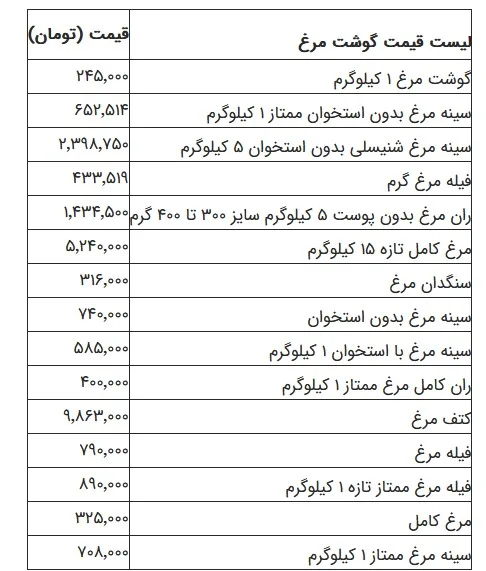 قیمت مرغ امروز - شنبه ۲۵ مهر ۱۴۰۵