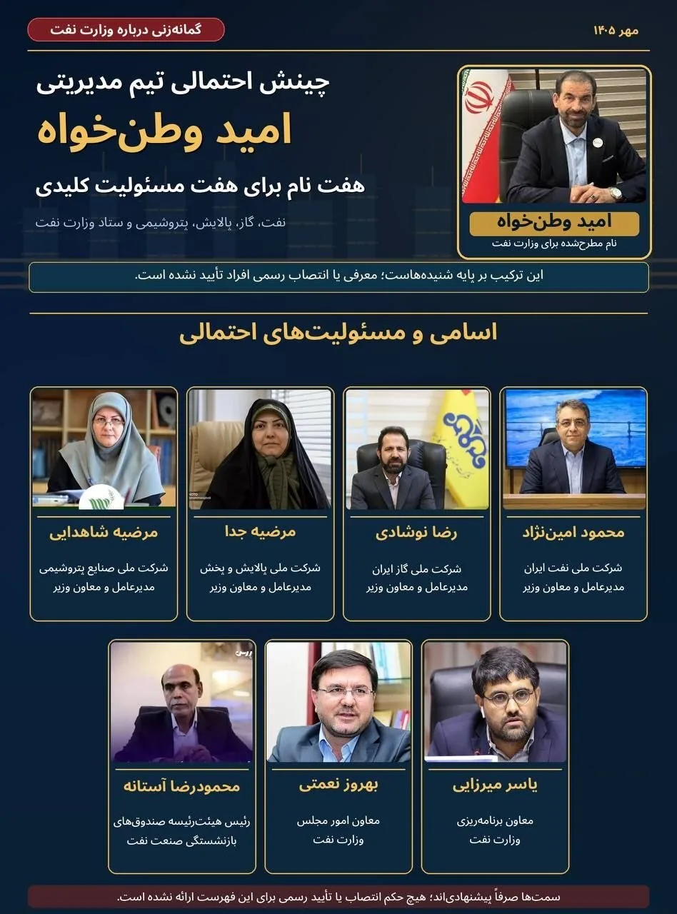 گمانهزنی درباره تیم احتمالی امید وطنخواه در وزارت نفت؛ ترکیبی از زنان، جوانان و مدیران باتجربه/ هفت نام برای هفت مسئولیت کلیدی؛ آیا وطنخواه پیش از تصدی وزارت نفت، ترکیب مدیریتی خود را مشخص کرده است؟
