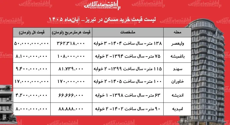 لیست قیمت خرید مسکن در تبریز/ قیمت هر متر آپارتمان در محلههای مختلف این کلانشهر چقدر است؟ + جدول آبان ۱۴۰۵