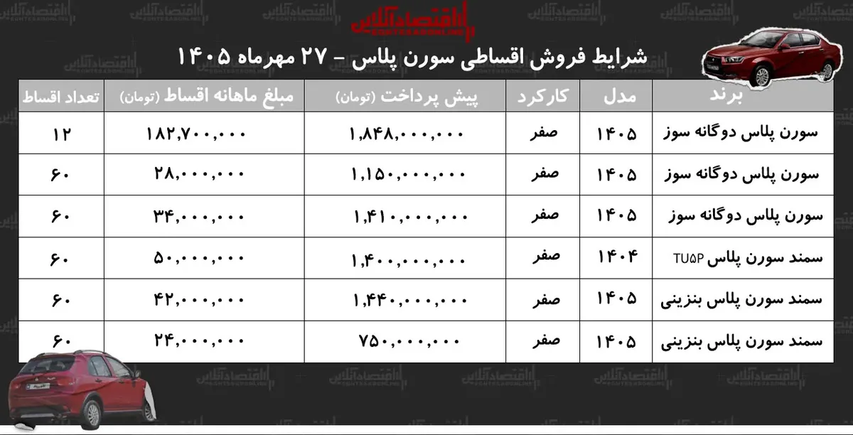 شرایط جدید فروش اقساطی سمند سورن در بازار/ با ۷۵۰ میلیون تومان سورن پلاس بخرید+ جدول مهر ۱۴۰۵