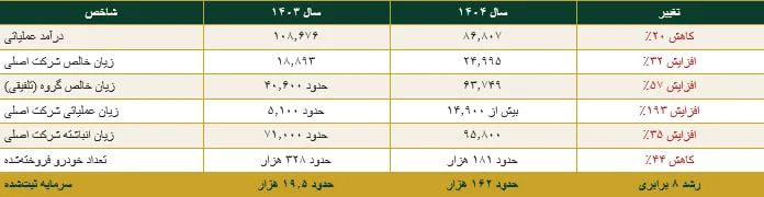 چشم‌انداز سود و زیان سایپا: ورشکستگی در کمین دومین خودروساز بزرگ کشور