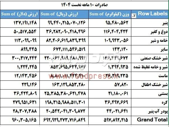 شفاف سازی انجمن لبنی در خصوص میزان واقعی صادرات و مصرف سرانه لبنیات در کشور + جدول تفکیکی