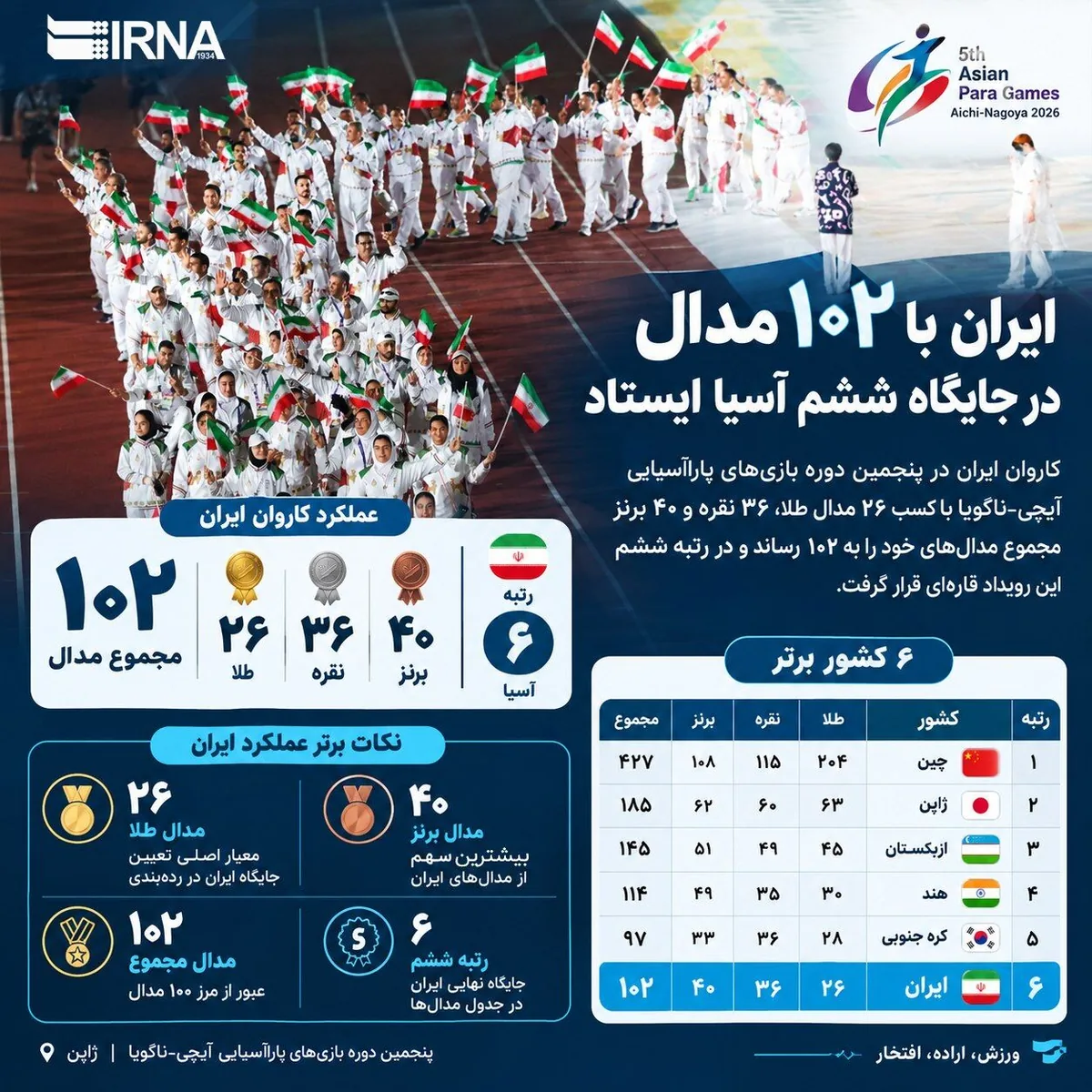 اینفو ایران با 102 مدال در جایگاه ششم آسیا ایستاد