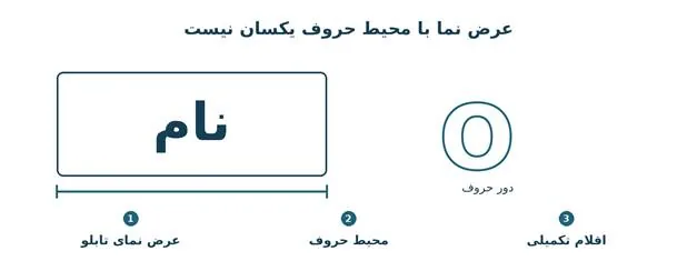 قیمت تابلو چلنیوم براساس متر طول محاسبه می‌شود یا محیط حروف؟