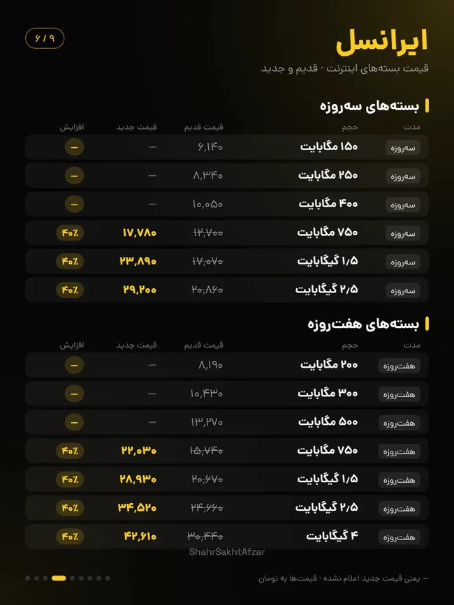 اینترنت ایرانسل و همراه اول تا ۴۰ درصد گران شد / مقایسه قیمت بسته‌های قدیم و جدید