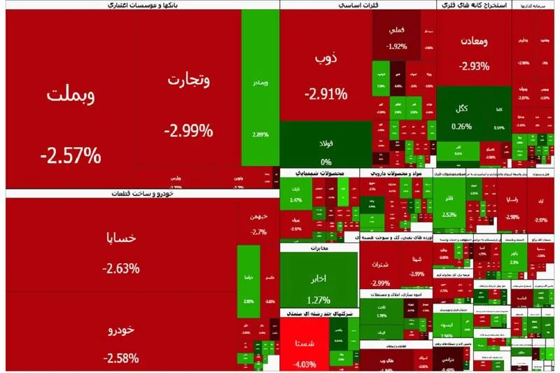 بورس عقب نشست، فرابورس رشد کرد