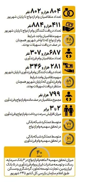 چند نفر در صف وام ازدواج و فرزندآوری هستند؟