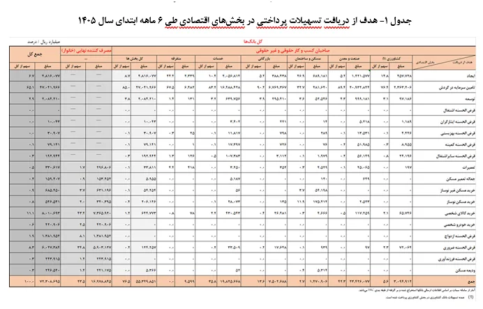 بیش از ۷ هزار و ۲۳۰ همت تسهیلات توسط شبکه بانکی پرداخت شد