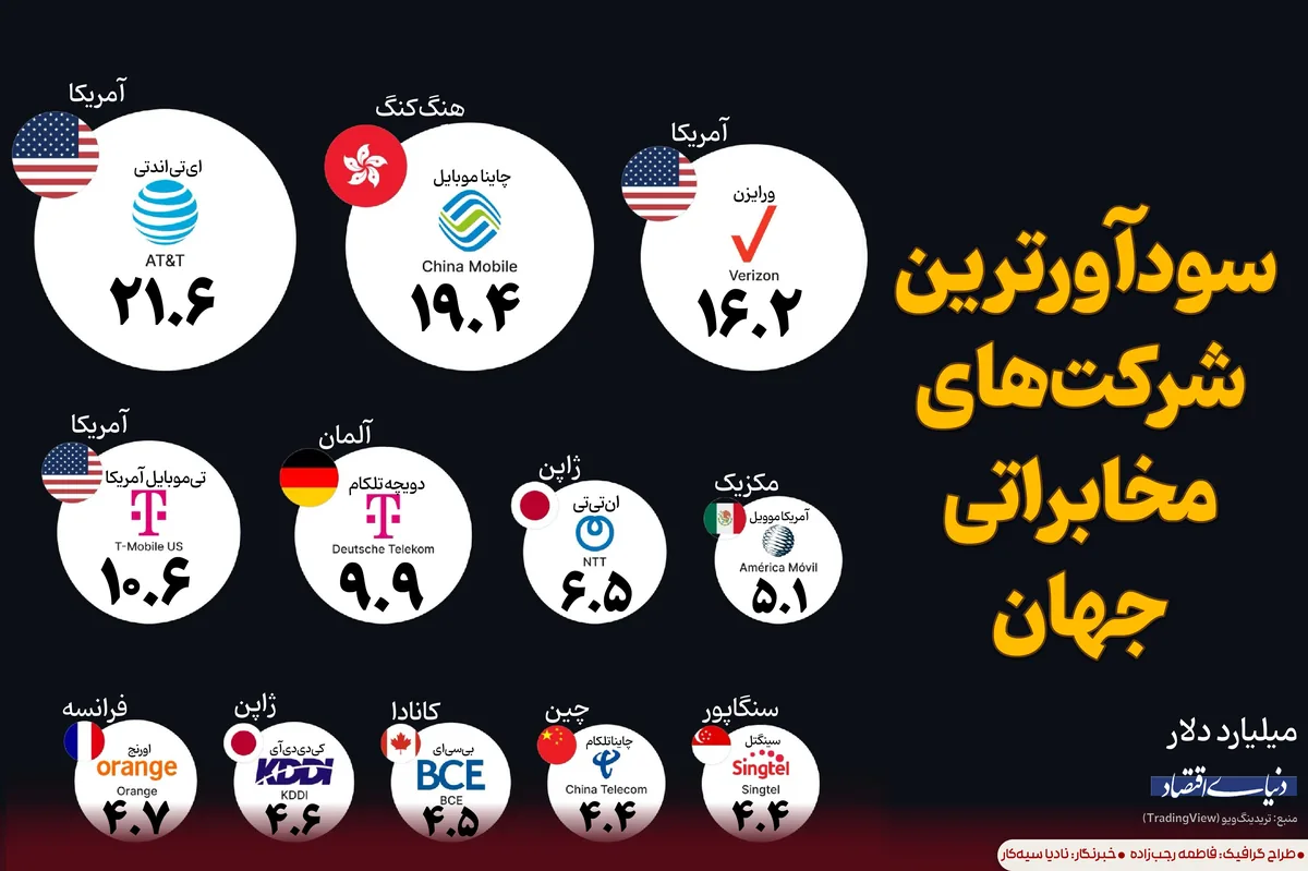 سودآورترین شرکتهای مخابراتی جهان