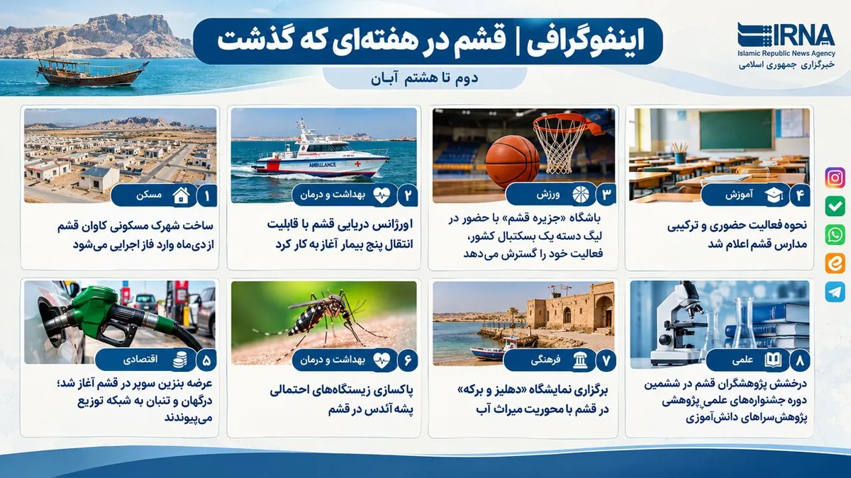 اینفوگرافی| قشم در هفتهای پرخبر؛ از توسعه زیرساختها تا درخشش علمی
