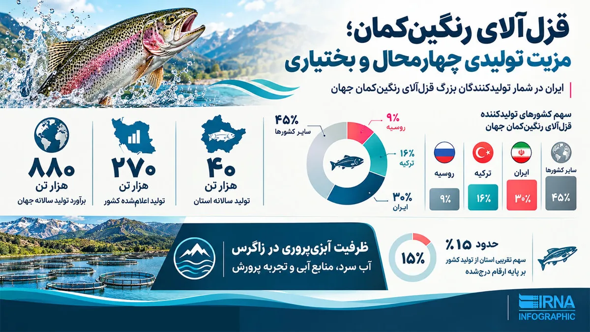 اینفوگرافیک | رتبه نخست ماهی قزلآلای چهارمحال و بختیاری در ایران