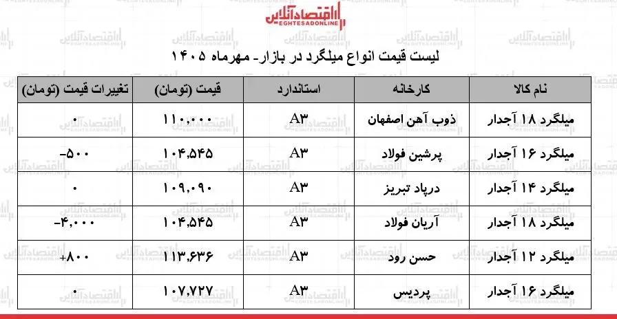 لیست قیمت میلگرد امروز ۲۷ مهر ۱۴۰۵ + جدول