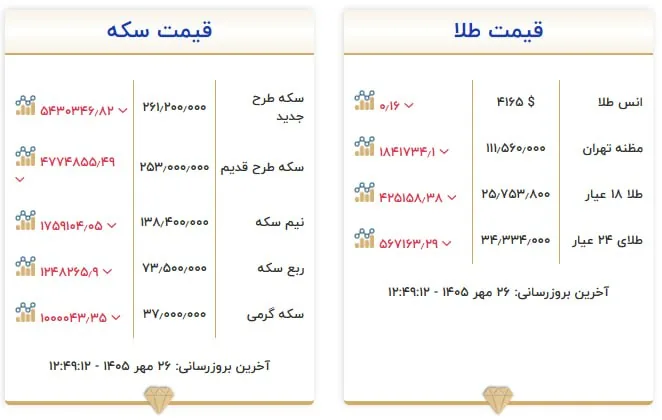 قیمت سکه و طلا در ۲۶ مهر ۱۴۰۵