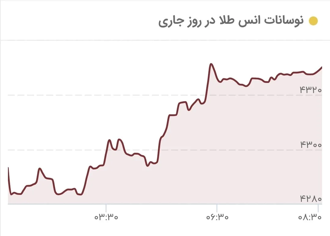 قیمت طلا به پرواز در آمد/ قیمت جدید طلای جهانی امروز ۲۵ خرداد ۱۴۰۵