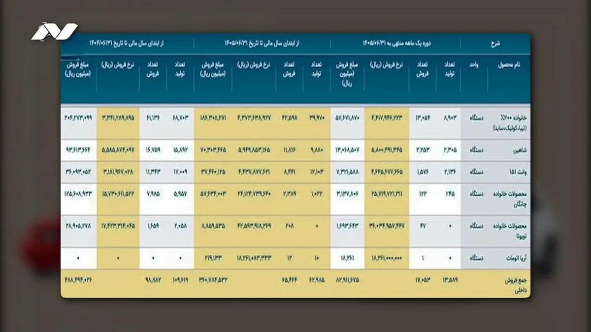 غولهای خودروسازی پشت چراغ قرمز/ سقوط ۱۱۳ هزار دستگاهی فروش در بازار خودرو