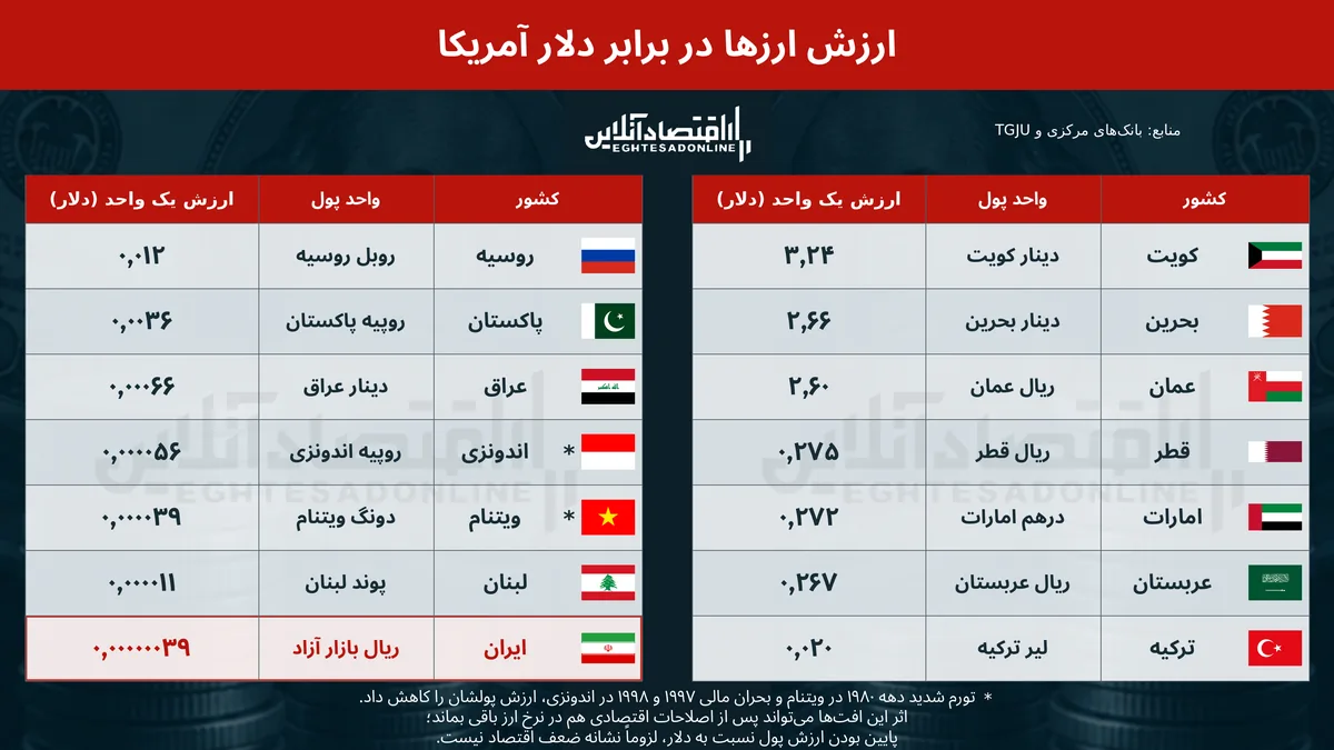 ریال، بی‌ارزش ترین پول دنیا؟ | بازتاب سیاست‌های غلط در قدرت خرید جامعه ایرانی