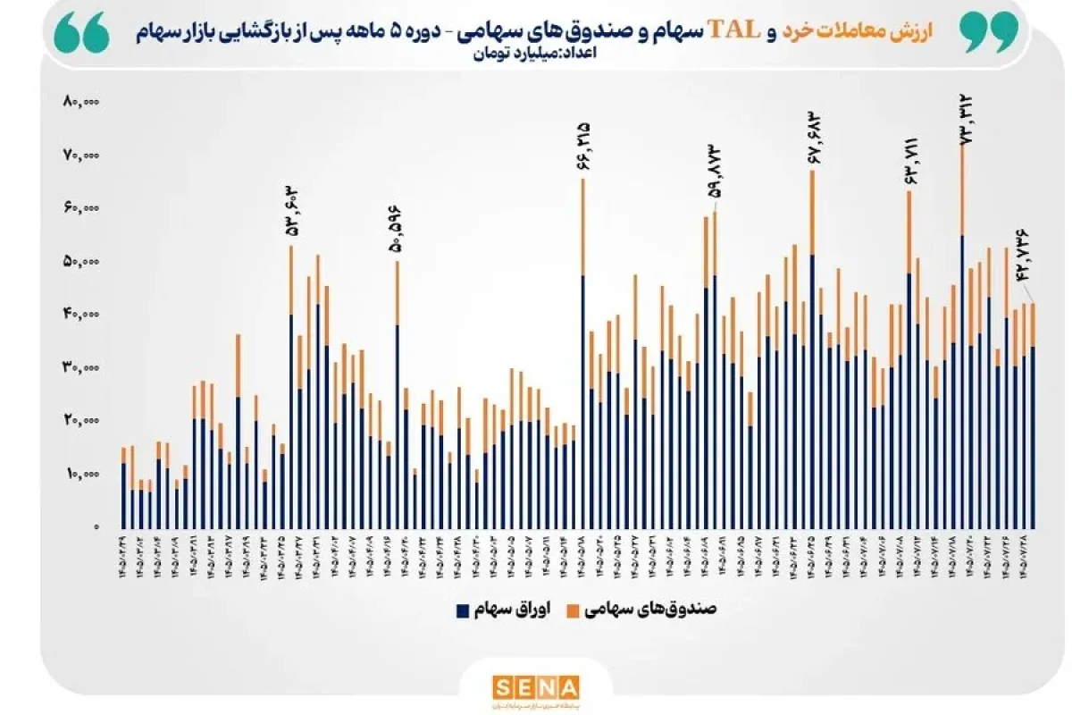 ۳۵۰۰ همت مبادله خرد سهام در ۵ ماه