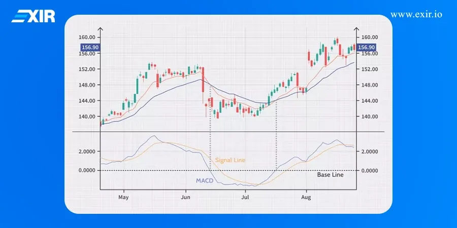 نمودار اندیکاتور MACD شامل خط مکدی، خط سیگنال و خط صفر روی چارت قیمت