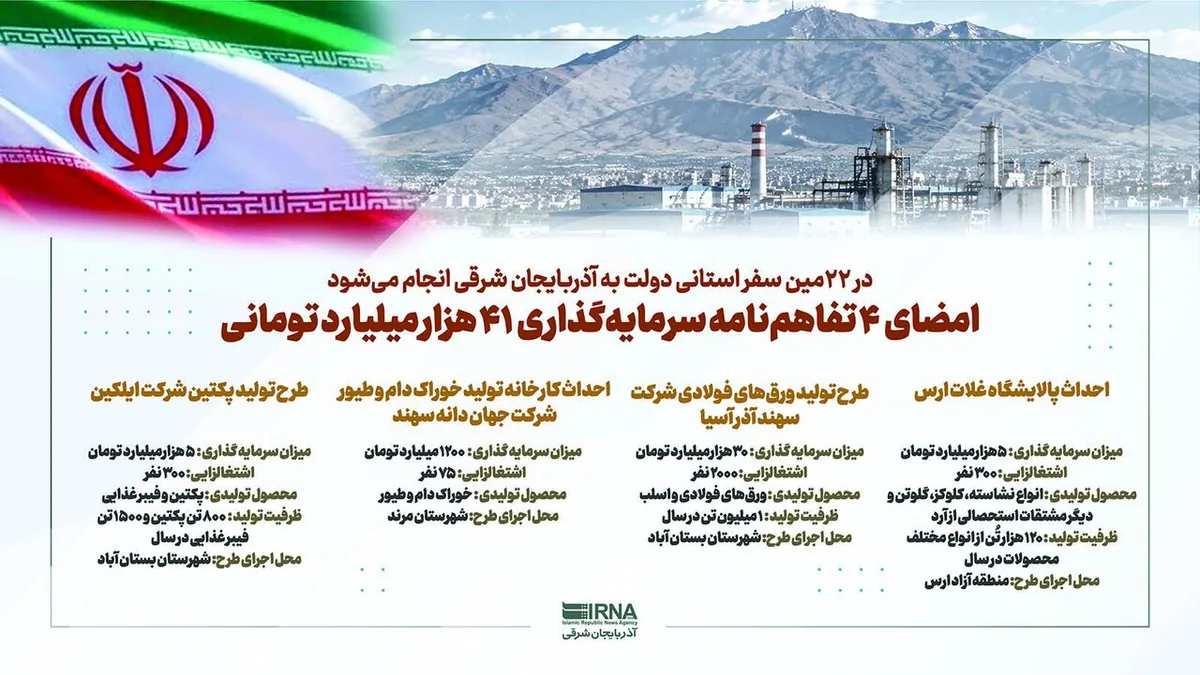 اینفوگرافیک|سرمایهگذاری ۴۱ همتی در آذربایجانشرقی