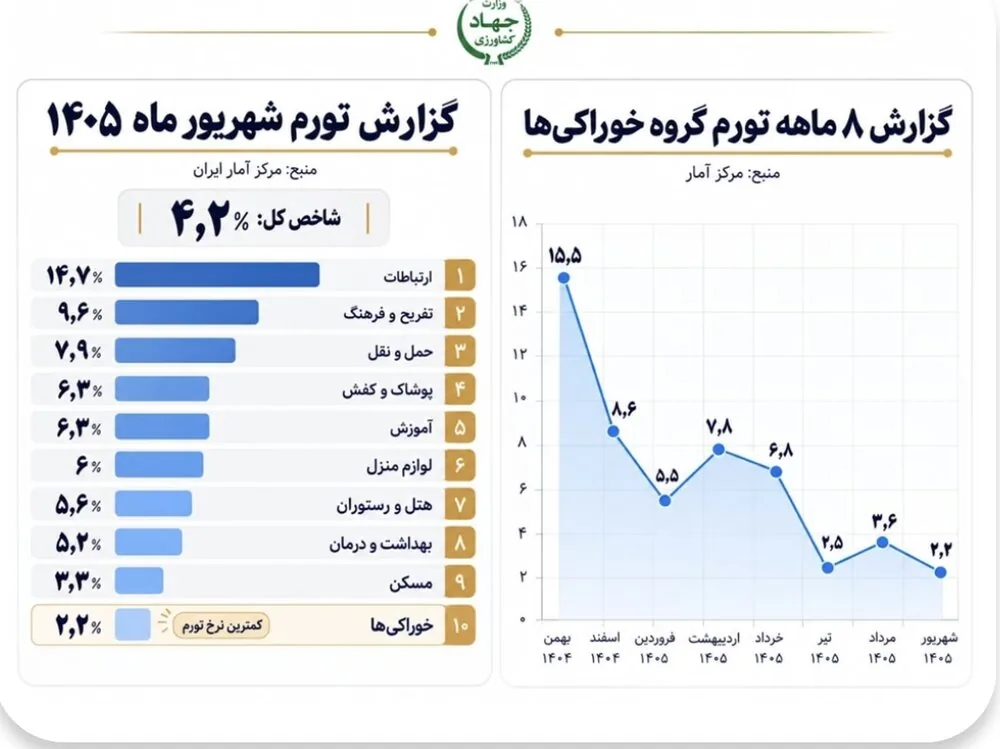 تورم خوراکی‌ ها در شهریور به ۲.۲ درصد رسید
