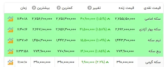 قیمت انواع سکه- ۳۰ مهر ۱۴۰۵