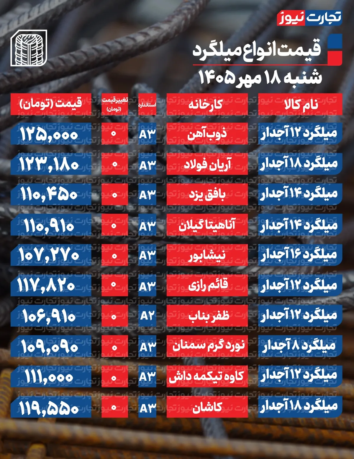 قیمت میلگرد امروز