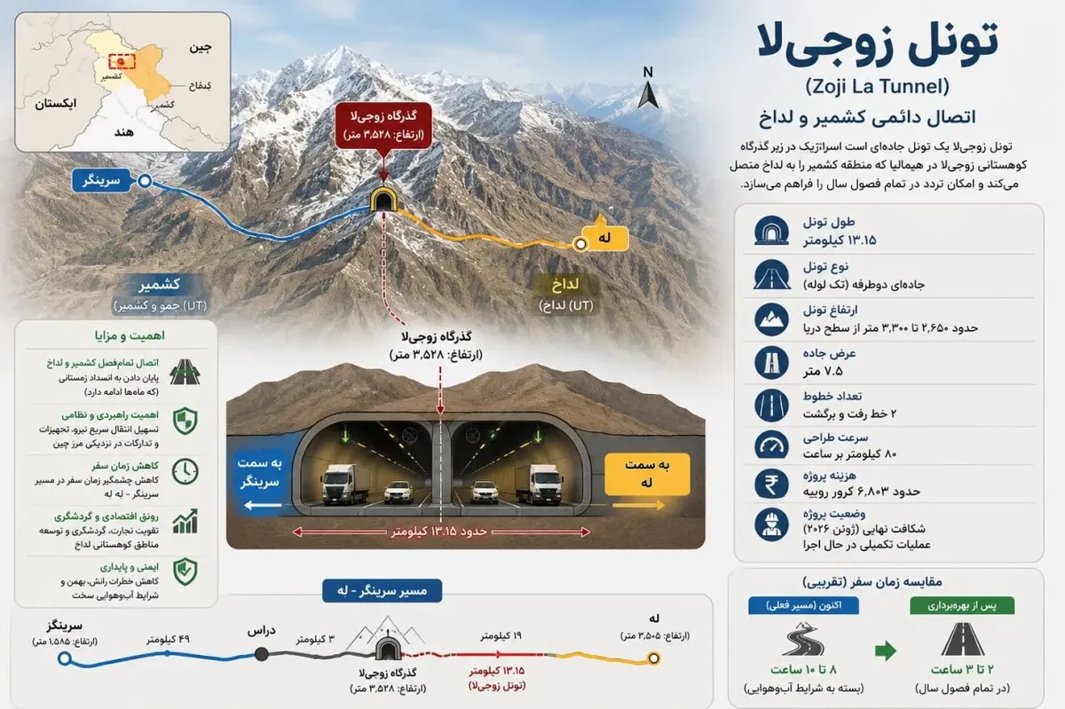 ساخت بزرگترین تونل هند (+عکس) / اتصال به چین، راحت تر و سریع تر