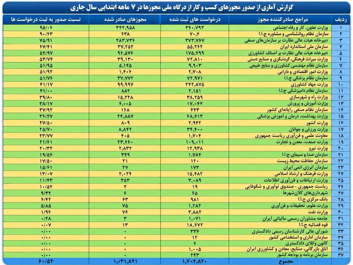 صدور بیش از یک میلیون مجوز کسب‌وکار از ابتدای سال جاری